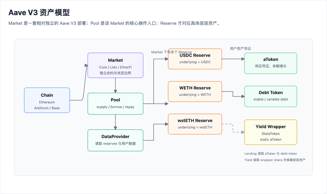 Aave V3 资产模型图