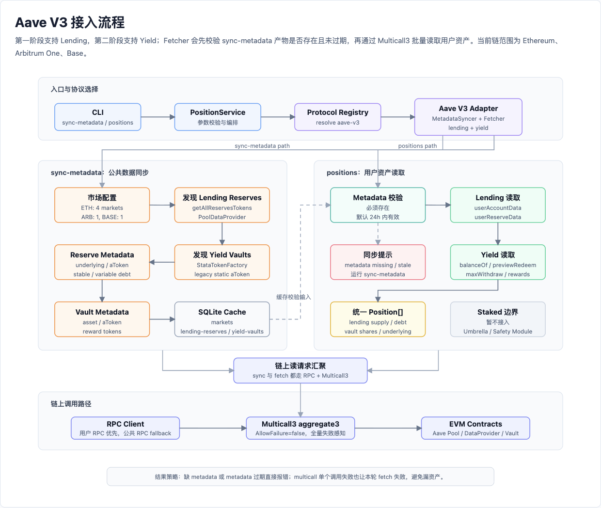 Aave V3 接入流程图