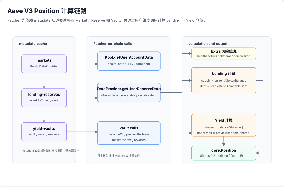 Aave V3 Position 计算链路
