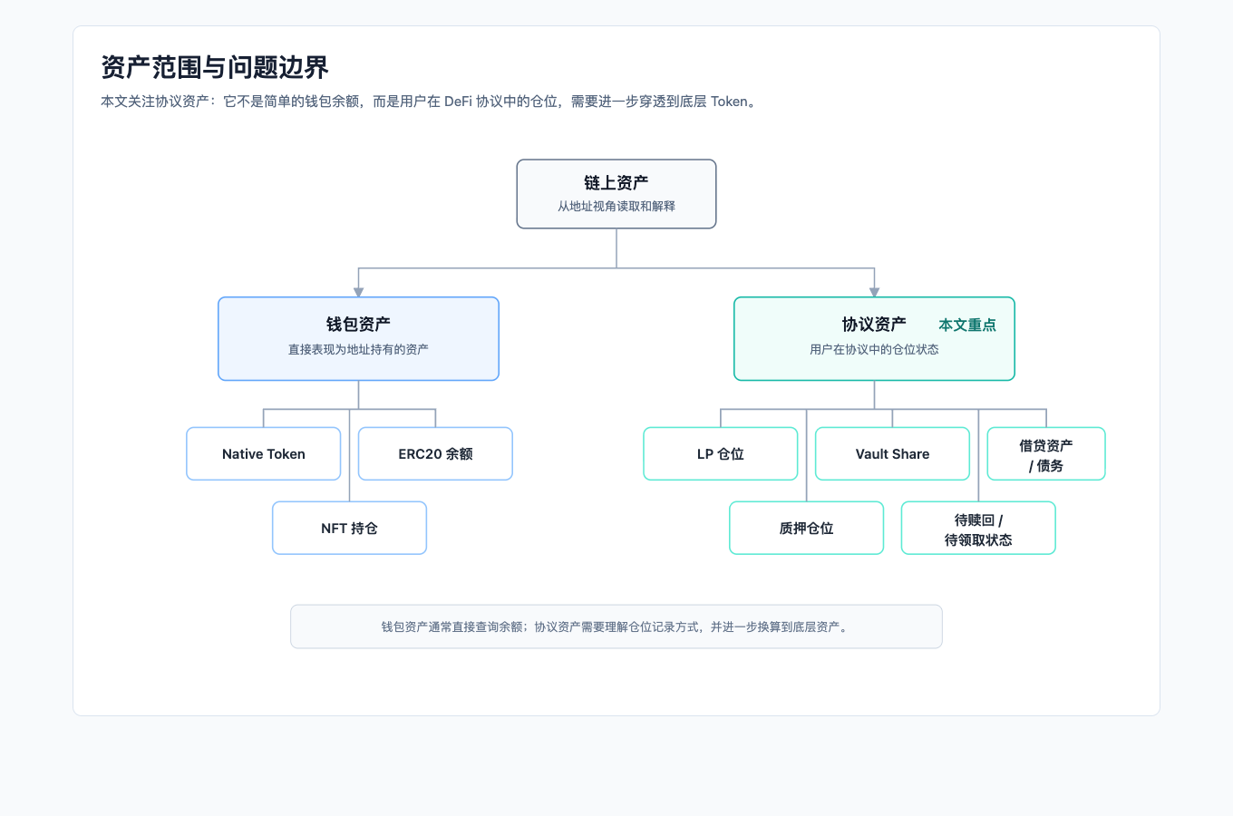 资产范围与问题边界