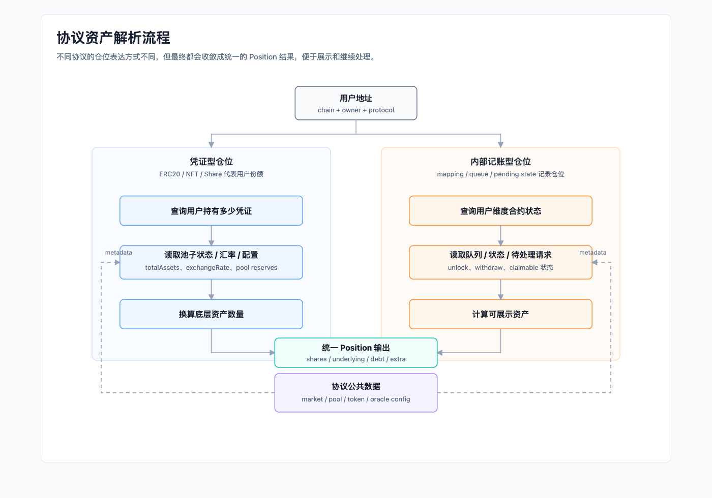 协议资产解析流程