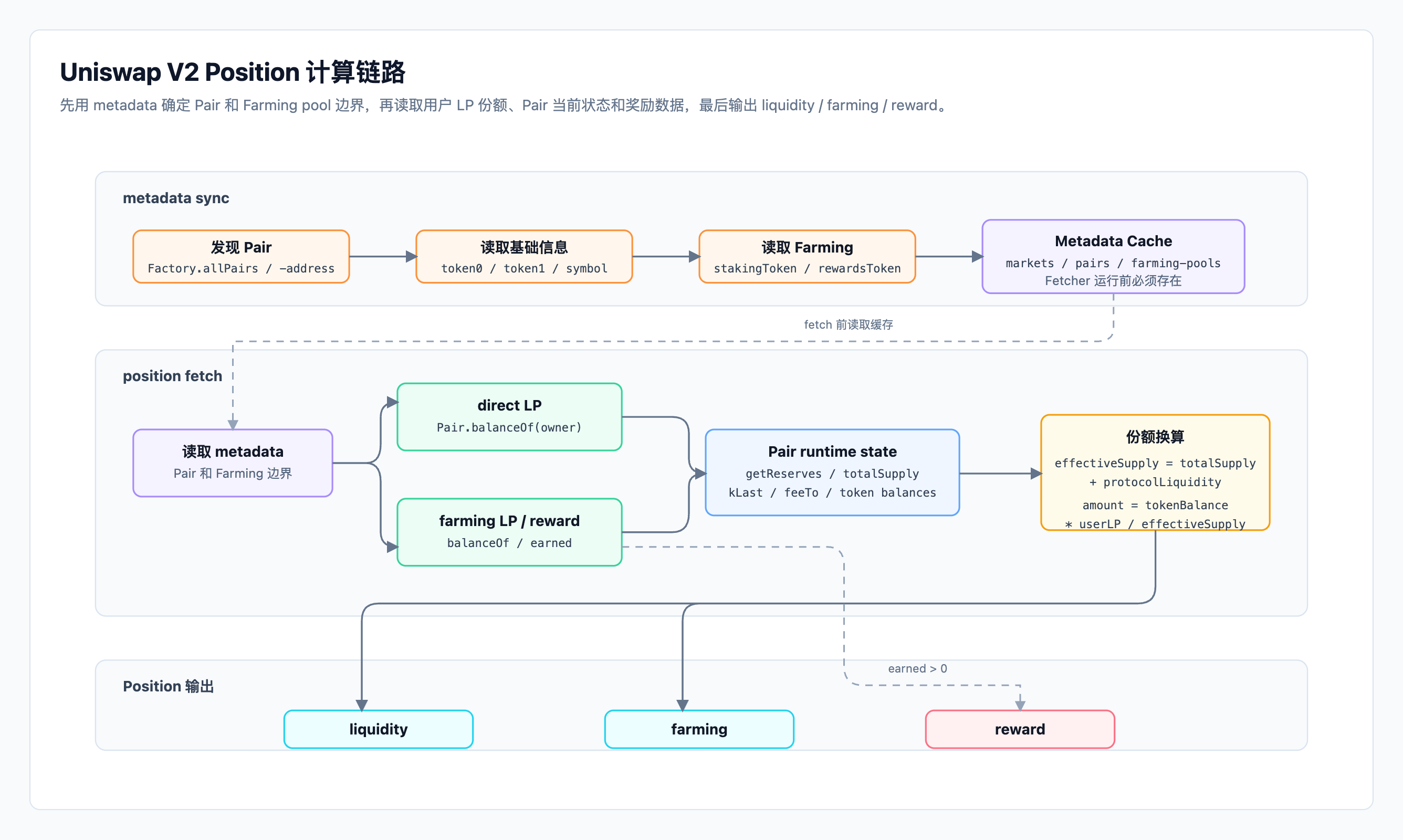 Uniswap V2 Position 计算链路