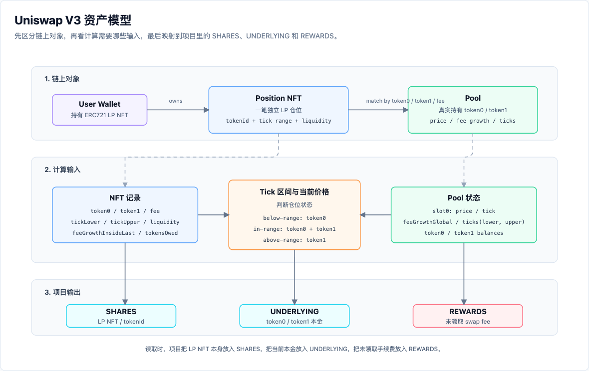 Uniswap V3 资产模型图