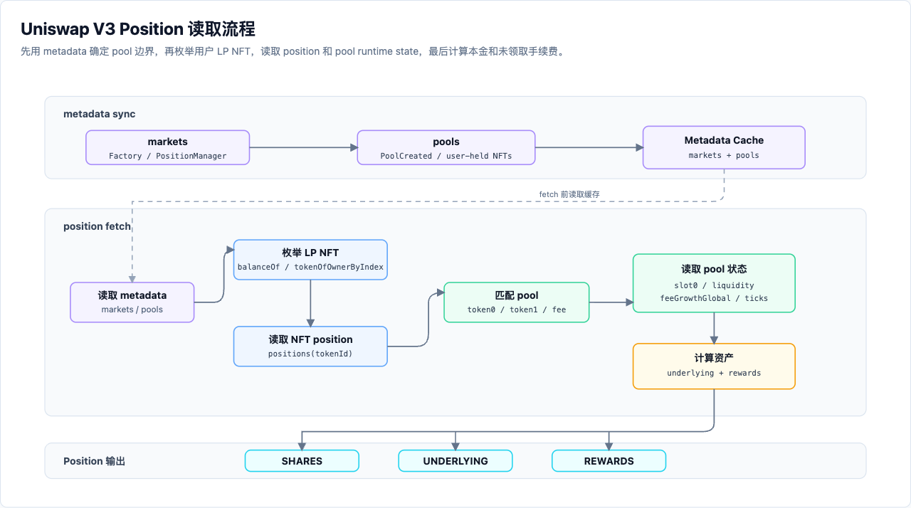 Uniswap V3 Position 读取流程图